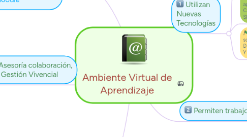 Mind Map: Ambiente Virtual de Aprendizaje