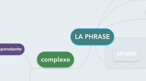 Mind Map: LA PHRASE