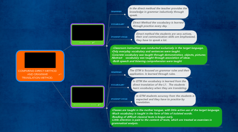 Mind Map: COMPARING DIRECT METHOD AND GRAMMAR TRANSLATION METHOD.