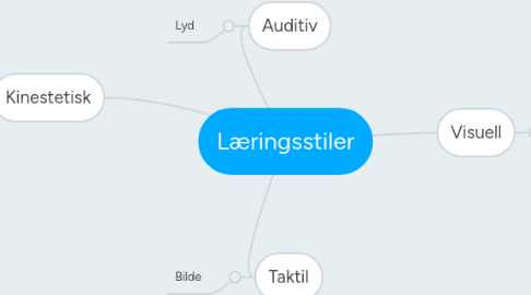 Mind Map: Læringsstiler