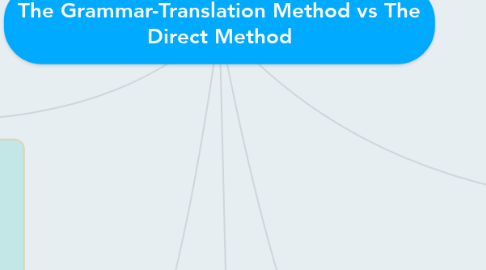 Mind Map: The Grammar-Translation Method vs The Direct Method