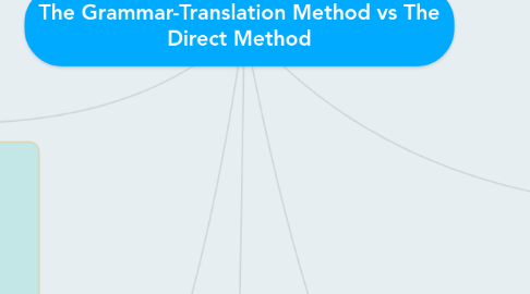 Mind Map: The Grammar-Translation Method vs The Direct Method