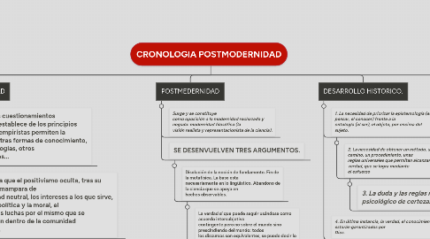 Mind Map: CRONOLOGIA POSTMODERNIDAD