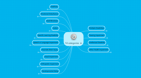 Mind Map: 14 categories