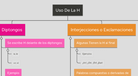 Mind Map: Uso De La H