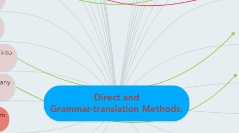 Mind Map: Direct and Grammar-translation Methods.