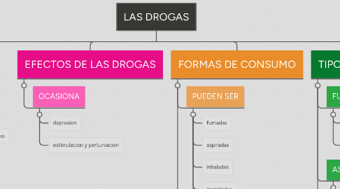 Mind Map: LAS DROGAS