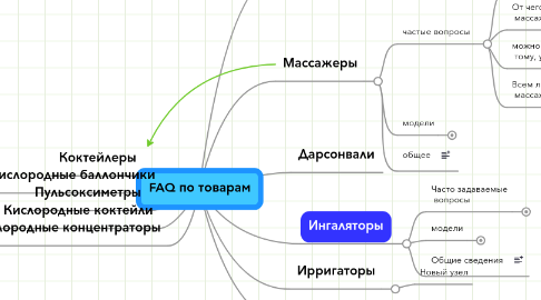 Mind Map: FAQ по товарам