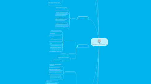 Mind Map: Foundations of Education