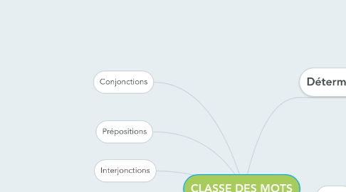 Mind Map: CLASSE DES MOTS