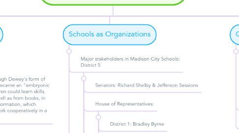 Mind Map: My Foundations of Education