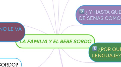 Mind Map: LA FAMILIA Y EL BEBE SORDO