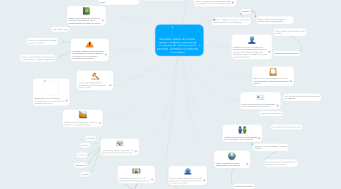 Mind Map: Sociedad: sistema de normas, valores y símbolos, provocando el conjunto de relaciones entre personas. La familia es la base de la sociedad