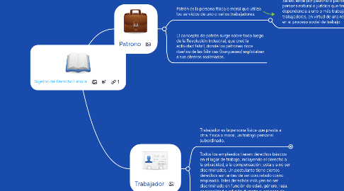 Mind Map: Sujetos del Derecho Laboral