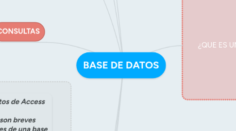 Mind Map: BASE DE DATOS