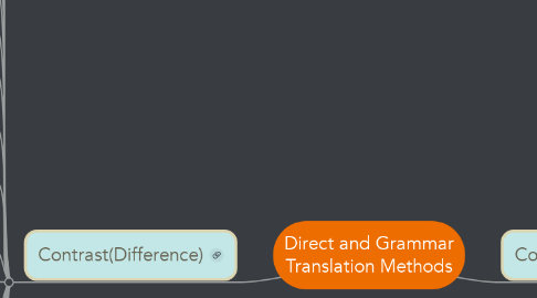Mind Map: Direct and Grammar Translation Methods