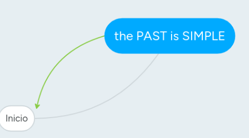 Mind Map: the PAST is SIMPLE