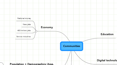 Mind Map: Communities