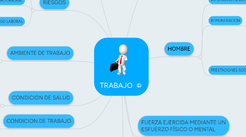 Mind Map: TRABAJO