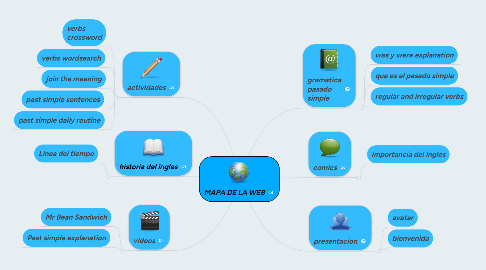 Mind Map: MAPA DE LA WEB