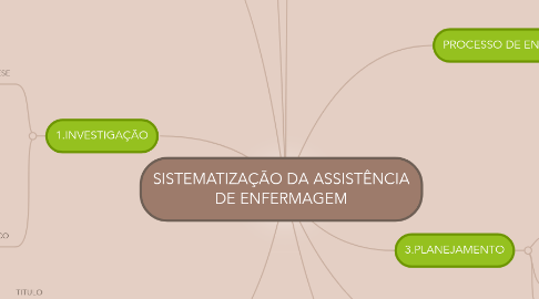 mapa mental Anamnese - Enfermagem