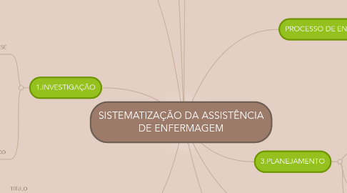 Mind Map: SISTEMATIZAÇÃO DA ASSISTÊNCIA DE ENFERMAGEM