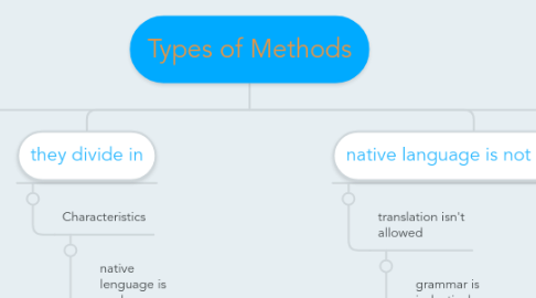 Mind Map: Types of Methods