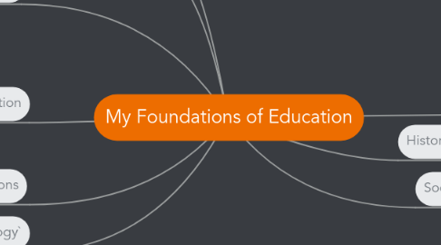 Mind Map: My Foundations of Education
