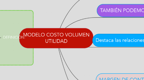 Mind Map: MODELO COSTO VOLUMEN UTILIDAD