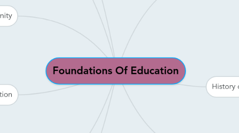 Mind Map: Foundations Of Education