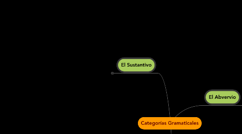 Mind Map: Categorías Gramaticales