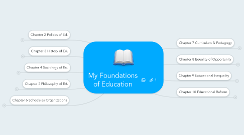 Mind Map: My Foundations of Education