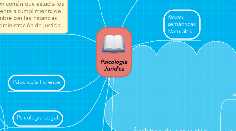 Mind Map: Psicología Juridica