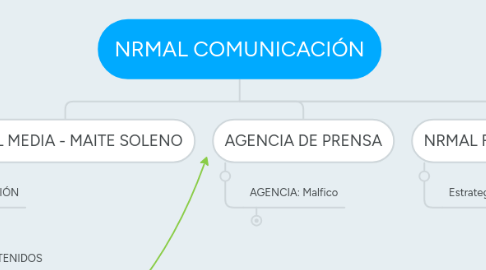 Mind Map: NRMAL COMUNICACIÓN