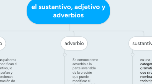 Mind Map: el sustantivo, adjetivo y adverbios