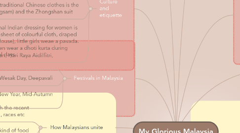 Mind Map: My Glorious Malaysia