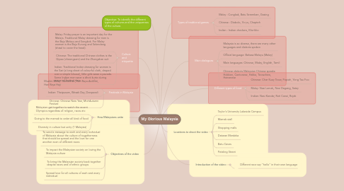 Mind Map: My Glorious Malaysia