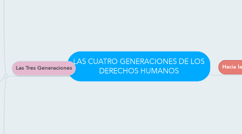 Mind Map: LAS CUATRO GENERACIONES DE LOS DERECHOS HUMANOS