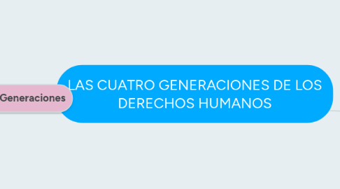 Mind Map: LAS CUATRO GENERACIONES DE LOS DERECHOS HUMANOS