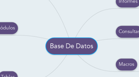 Mind Map: Base De Datos