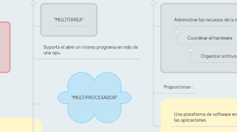 Mind Map: SISTEMAS OPERATIVOS