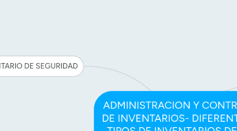 Mind Map: ADMINISTRACION Y CONTROL DE INVENTARIOS- DIFERENTES TIPOS DE INVENTARIOS DE A CUERDO A SU UTILIZACIÓN