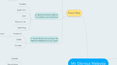 Mind Map: My Glorious Malaysia