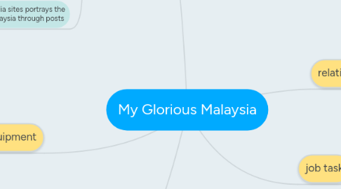 Mind Map: My Glorious Malaysia