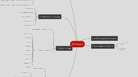 Mind Map: El Universo