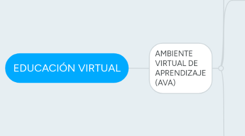 Mind Map: EDUCACIÓN VIRTUAL