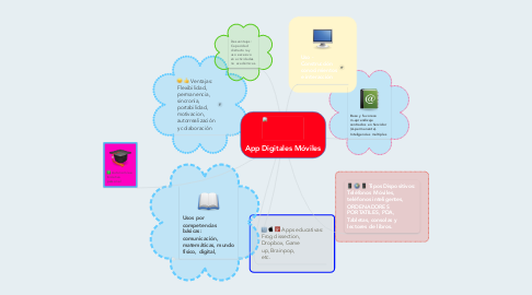 Mind Map: App Digitales Móviles