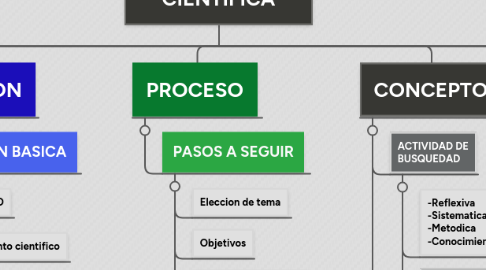 Mind Map: INVESTIGACION CIENTIFICA