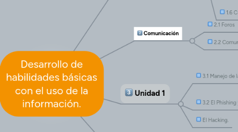 Mind Map: Desarrollo de habilidades básicas con el uso de la información.