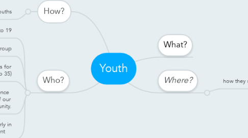 Mind Map: Youth